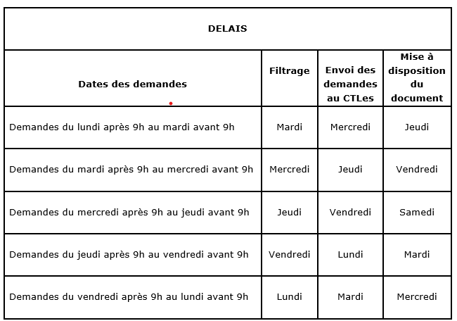 Tableau des délais de communication CTLes